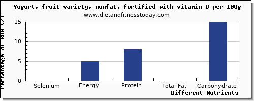 chart to show highest selenium in fruit yogurt per 100g